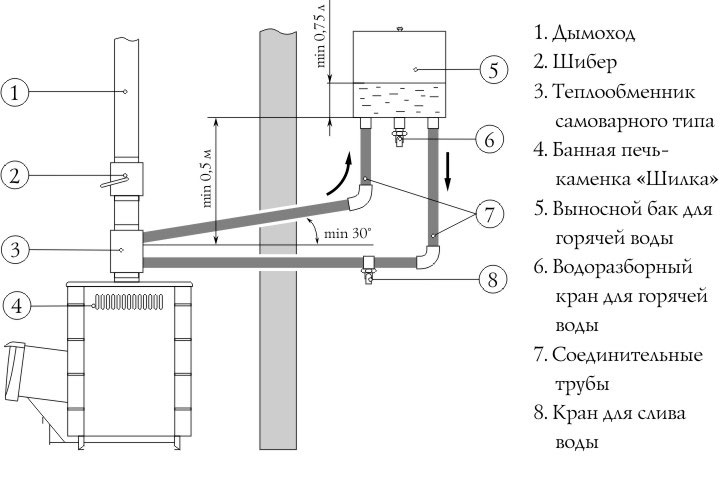 Schémas de tuyauterie pour une installation de chaudière à chauffage indirect et règles de raccordement pour cette unité