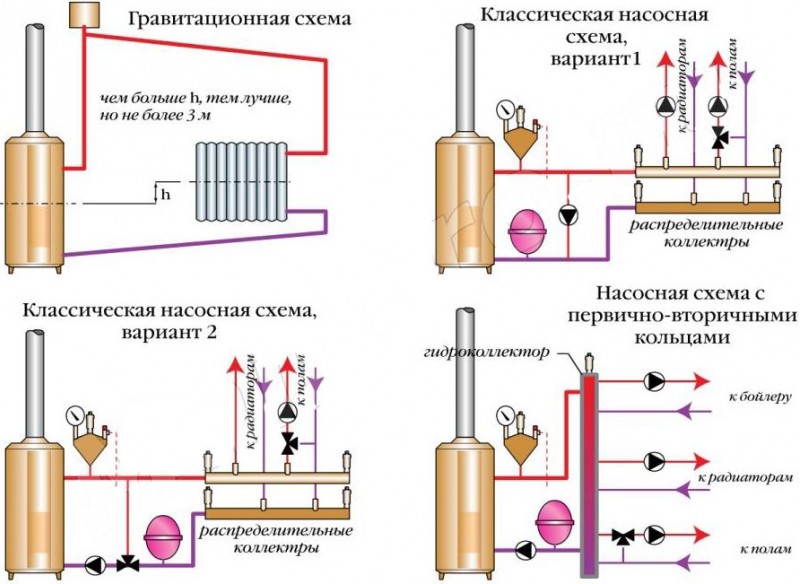 Schéma de tuyauterie pour une chaudière murale à gaz à double circuit