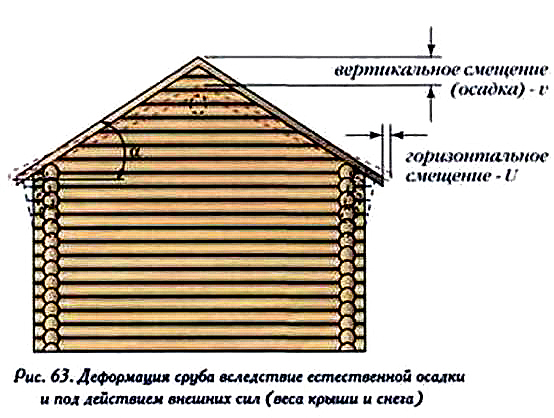 La conception du toit d'une maison en bois caractéristiques de la charpente et de l'installation