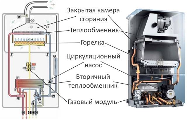 Principe de fonctionnement et avantages des chaudières à gaz turbocompressées à double circuit