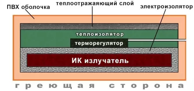 Types et caractéristiques d'utilisation des thermomats pour chauffer le béton