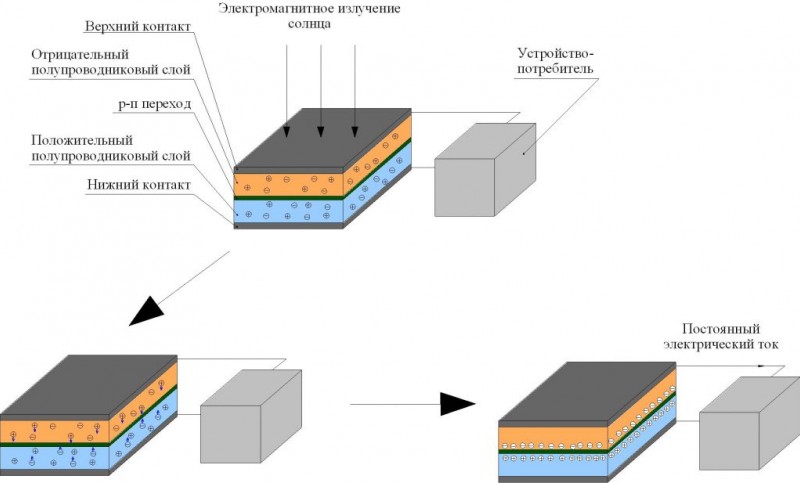 Comment choisir des panneaux solaires pour les maisons privées