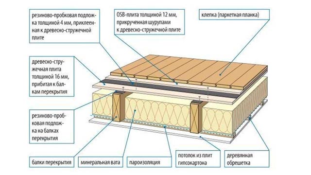 Insonoriser le plafond d'une maison avec des planchers en bois: méthodes et matériaux