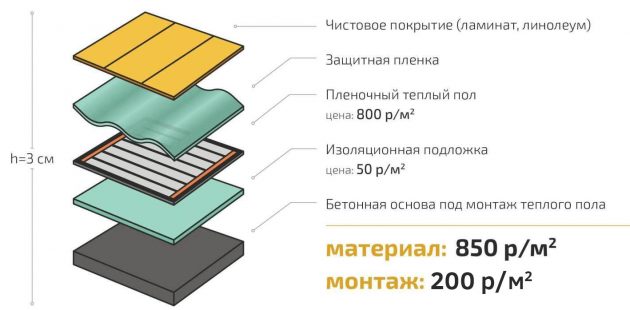 Comprendre comment choisir un linoléum chaud