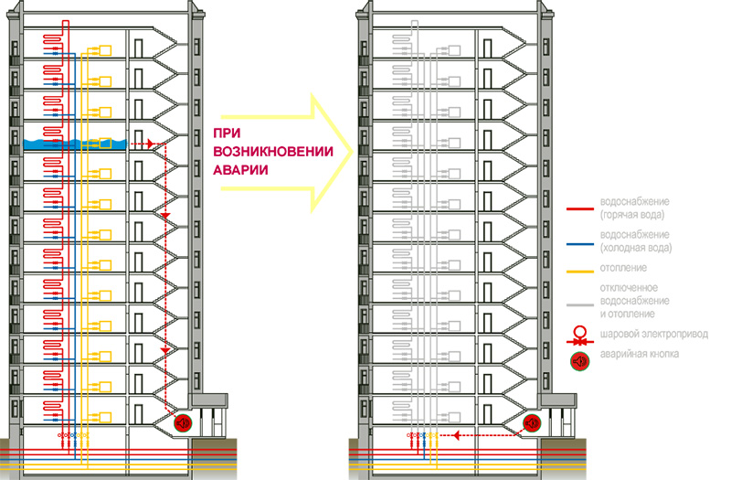 Révision du chauffage dans un immeuble à appartements