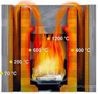 A quelle température le bois prend-il feu ?