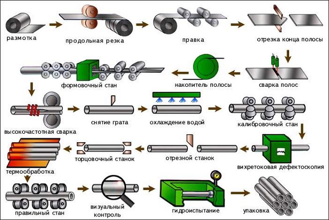 Types de tuyaux en acier et leurs désignations