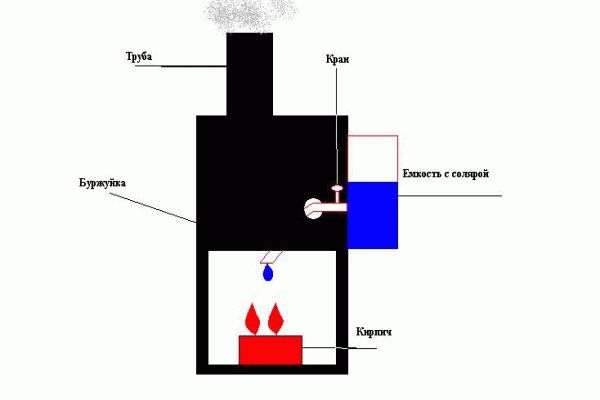 Choix du brûleur diesel et règles de fonctionnement