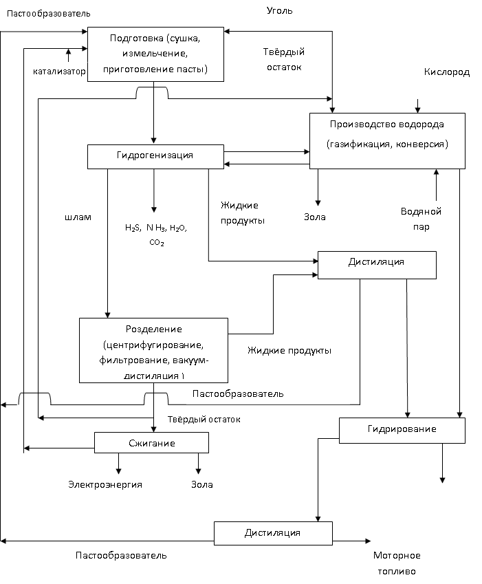 Liquéfaction du charbon