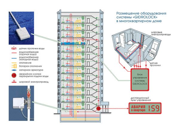 Révision du chauffage dans un immeuble à appartements