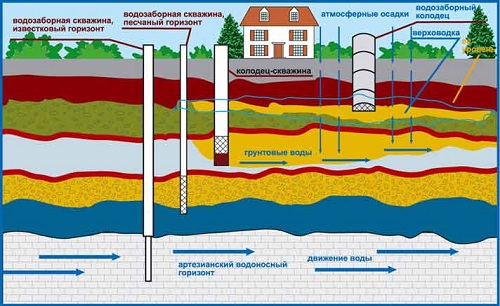 Pourquoi y a-t-il de l'eau jaune dans le puits ?