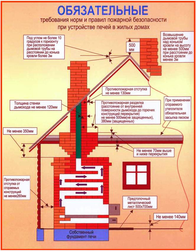 Four à faire soi-même pour un processus de maçonnerie de maison en brique et fours photo