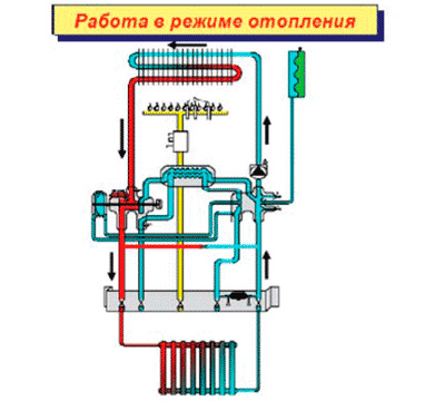 Types de chaudières à gaz à double circuit, principe de fonctionnement, critères de sélection aperçu des meilleures marques