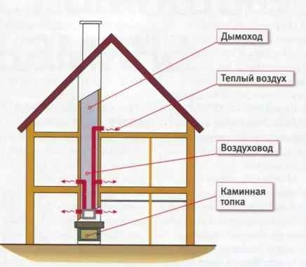 Cheminée avec système de chauffage à air