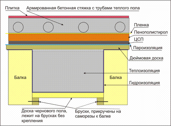 Pourquoi vous n'avez pas besoin de pantoufles tricotées ou d'isolation de plancher à solivesInsérerchanger le lien