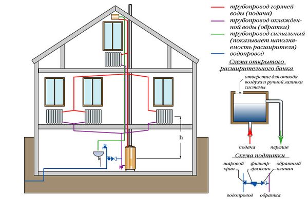 Comment fournir de la chaleur dans une maison sans électricité