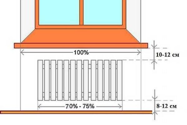 Liaison des radiateurs de chauffage avec du polypropylène - simple et abordable