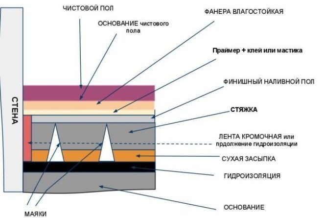 Plancher chauffant à l'eau à faire soi-même, vidéo et description du processus