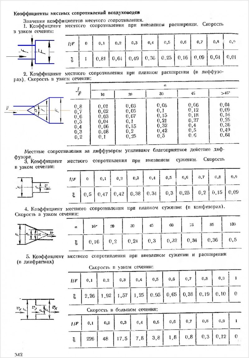 Fondamentaux du calcul aérodynamique des conduits d'air. Sélection de ventilateurs