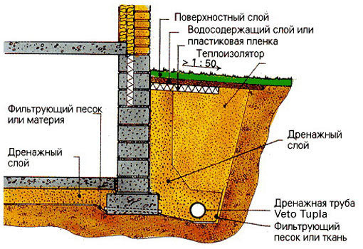 Exemple de projet de drainage