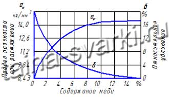 Caractéristiques du soudage des tuyaux en cuivre et nuances de la mise en œuvre des processus technologiques en raison des caractéristiques des matériaux