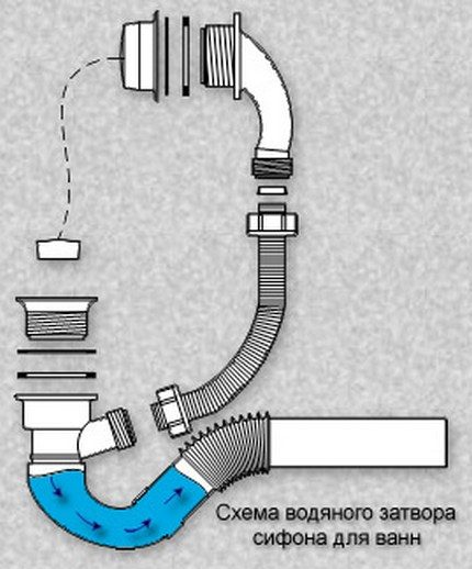 Comment installer et réparer un siphon sous l'évier