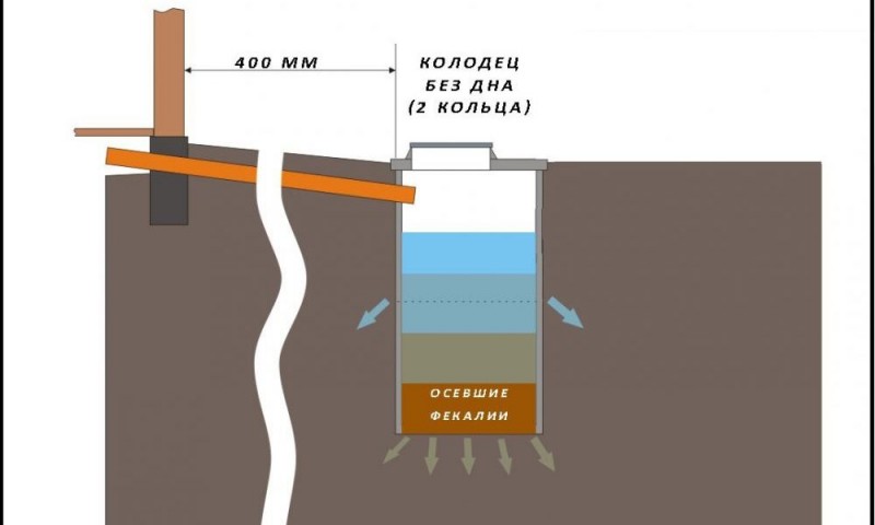 Fosse septique à faire soi-même pour un bain sans vidange