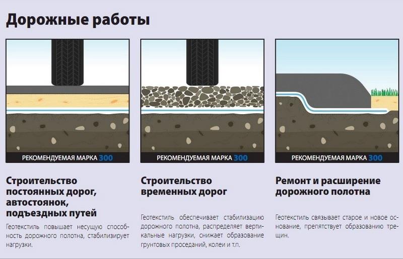 Géotextiles pour les types de drainage, comment choisir