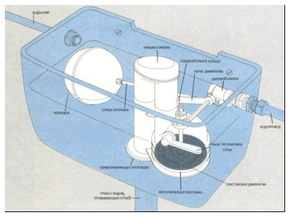 Installation, réglage et réparation à faire soi-même du mécanisme de chasse d'eau des toilettes