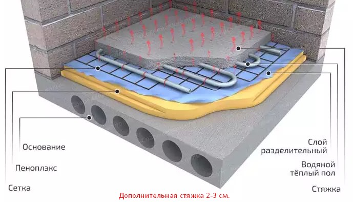 Plancher d'eau chaude à faire soi-même sous les carreaux