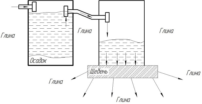 Fosse septique à faire soi-même à partir du schéma d'anneaux de l'appareil et de l'installation