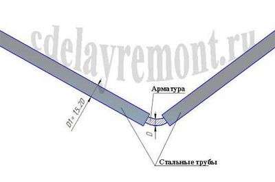 Communautés Blog DIY Comment cintrer un tuyau sans cintreuse