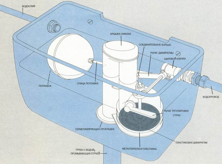 Comment installer un réservoir sur une toilette