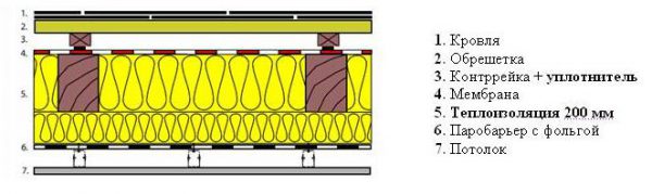 Isolation acoustique des tuiles métalliques : options de mise en œuvre